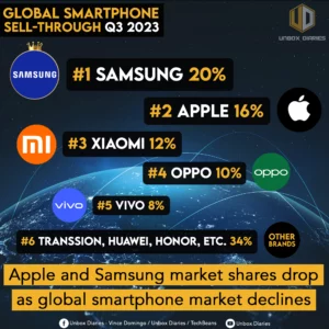 Apple and Samsung market shares drop as global smartphone market declines