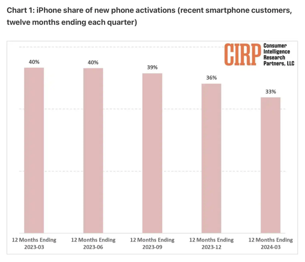 CIRP iPhone activation report